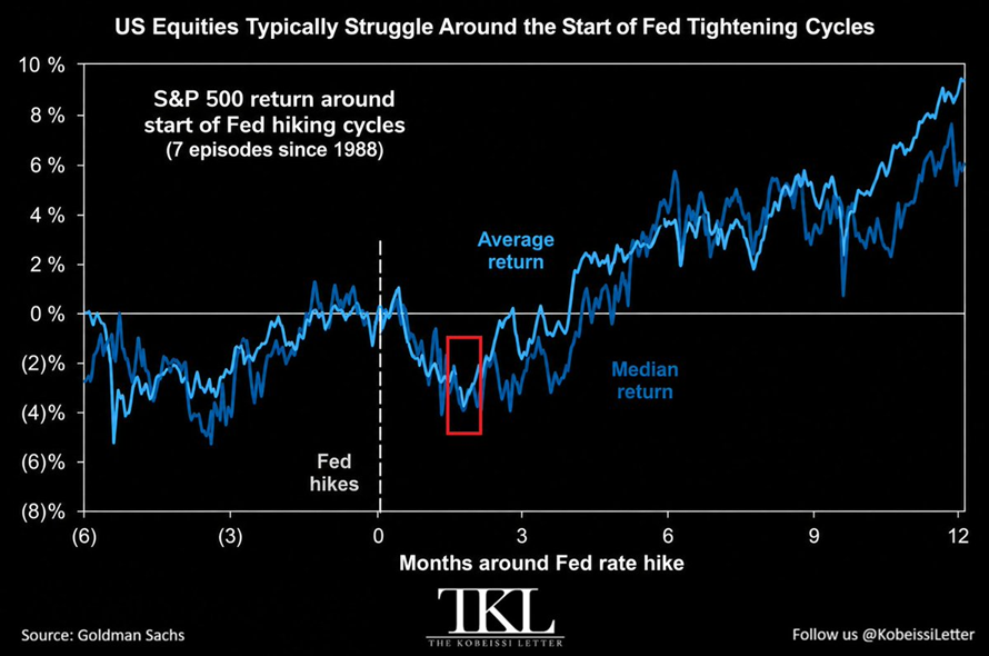El S&P 500 ha registrado una caída media del -4,0% durante las seis semanas posteriores a la primera subida de tipos de la Fed de un ciclo, en los siete episodios de este tipo que se han producido desde 1988