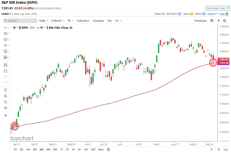 El S&P 500 perforó ayer su media móvil de 100 días por primera vez desde abril