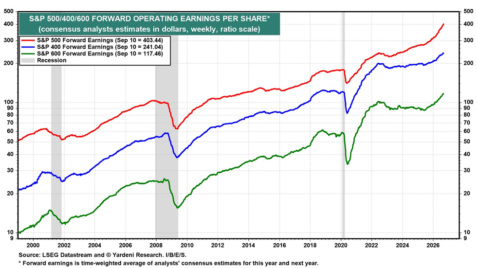 Las previsiones de beneficios del S&P 500, el S&P 400 y el S&P 600 alcanzaron la semana pasada máximos históricos, según Yardeni