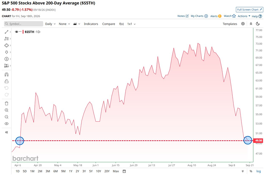 Más del 50% de las acciones del S&P 500 ahora cotizan por debajo de su media móvil de 200 días, la menor amplitud de mercado desde principios de abril