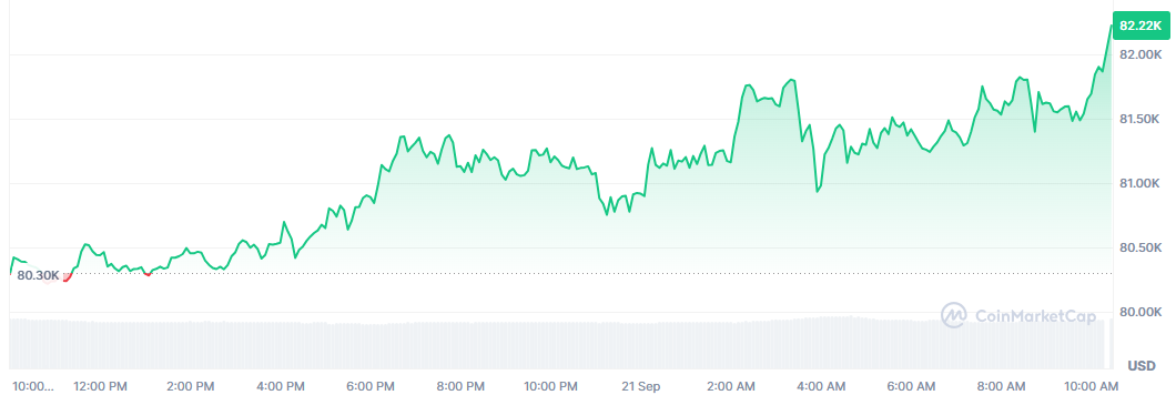 Bitcoin rompe con fuerza los 80.000 y ya busca los 83