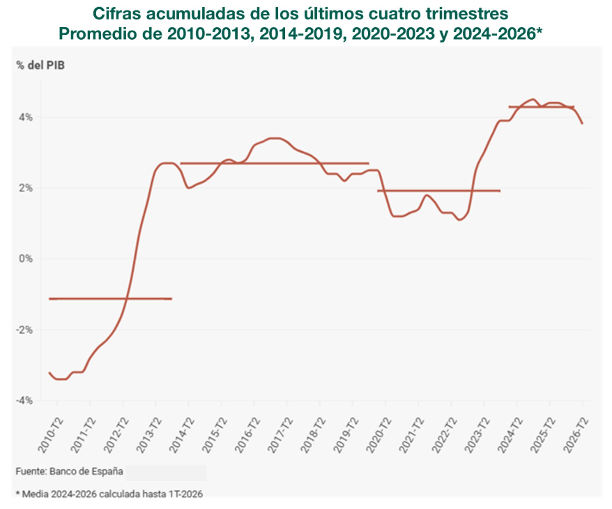 La capacidad de financiación de la economía española descendió hasta el 3,8% del PIB, frente a la del 4,4% de un año antes, según el Banco de España