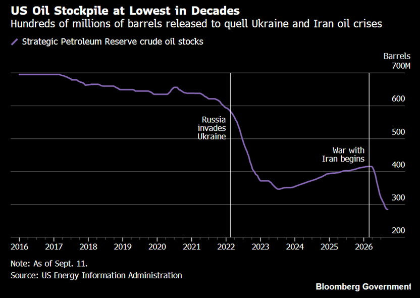 La reserva estratégica de petróleo de EEUU alcanza el nivel más bajo desde 1982