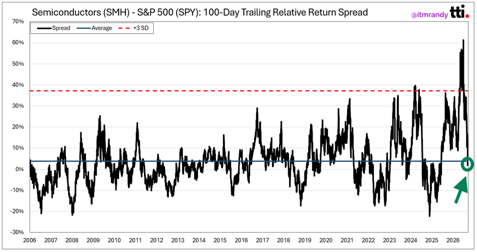 A principios de mes, el diferencial relativo a 100 días entre los semiconductores y el S&P 500 estaba descendiendo desde su nivel máximo de impulso relativo registrado en mayo