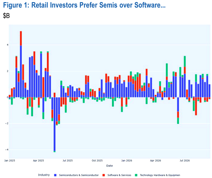 Los inversores particulares prefieren las acciones de semiconductores a las de software