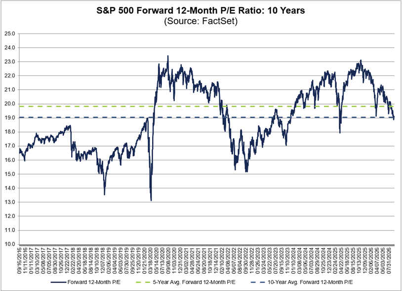 La relación precio/beneficio proyectada a 12 meses para el S&P 500 es de 19.1, por debajo del promedio de 5 años (19.8) pero por encima del promedio de 10 (19.0)