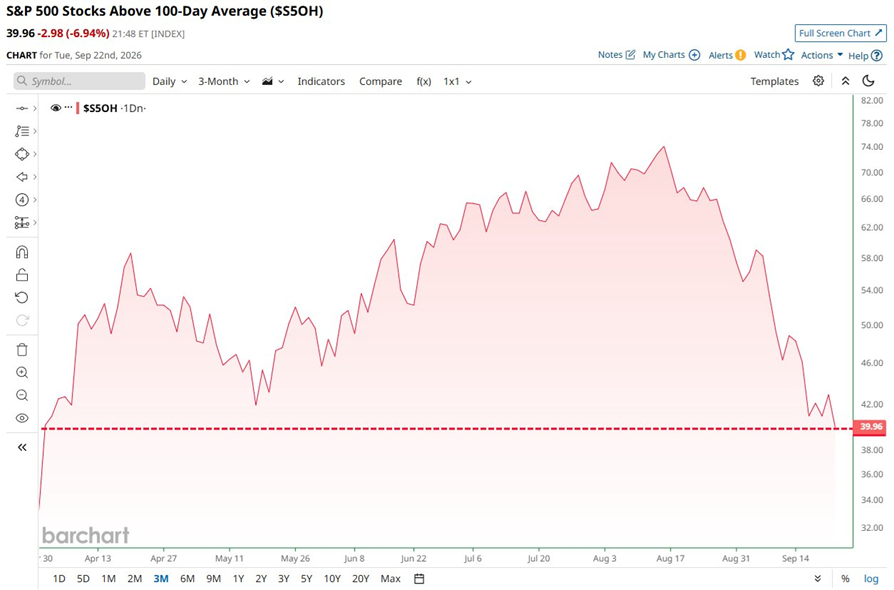 El 60% de las acciones del S&P 500 ahora cotizan por debajo de su media móvil de 100 días, la peor amplitud de mercado desde marzo