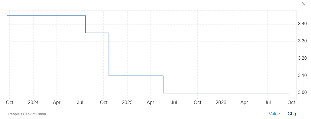 El Banco Popular de China mantiene sus tipos de interés de referencia en mínimos históricos por decimosexto mes consecutivo, tal y como se esperaba