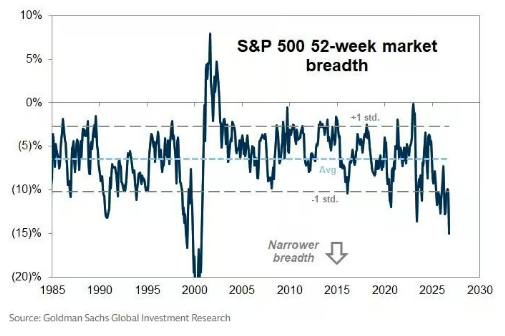 La mediana de las acciones del S&P 500 cotiza un 16% por debajo de su máximo de 52 semanas, la menor amplitud de mercado desde la burbuja de las puntocom