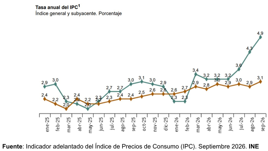 El IPC de España sube al 4,9%