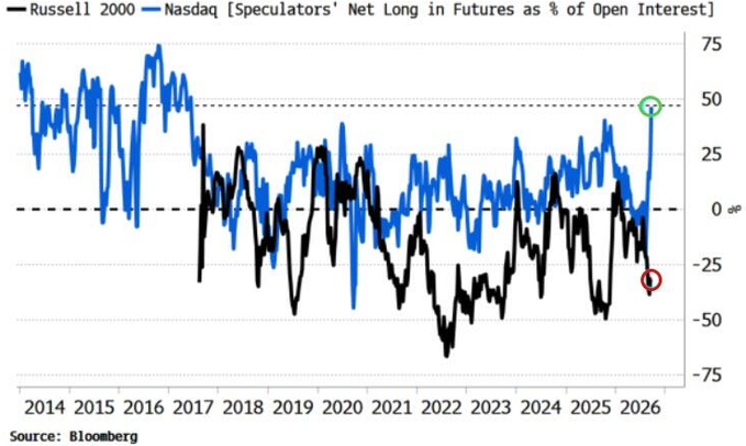 Los especuladores han construido la posición larga más grande en futuros del Nasdaq desde 2017