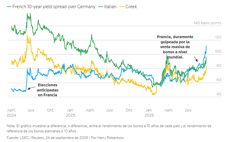 La prima de riesgo de los bonos de Francia es ahora más alta que la de Italia y Grecia