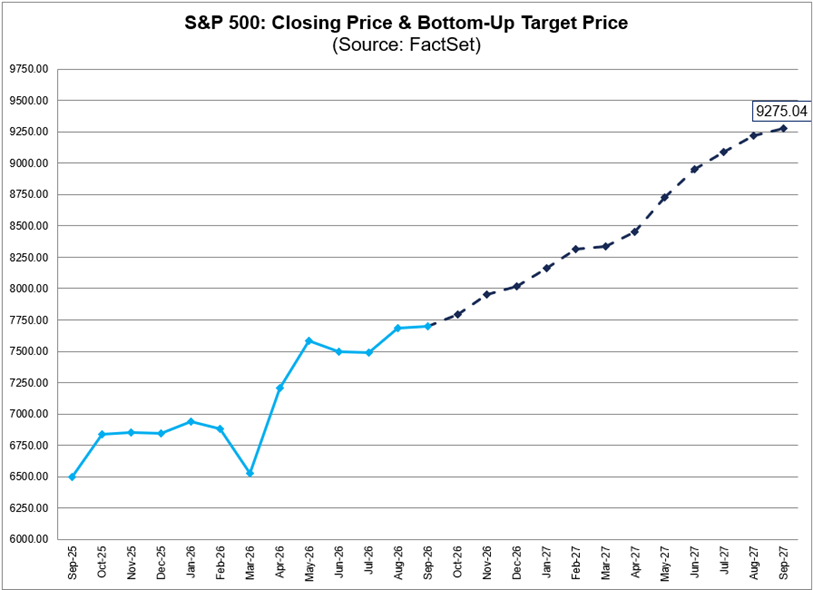 El precio objetivo "bottom-up" para el S&P 500 es de 9.275,04, lo que implica una subida del 20% en los próximos 12 meses, según FactSet
