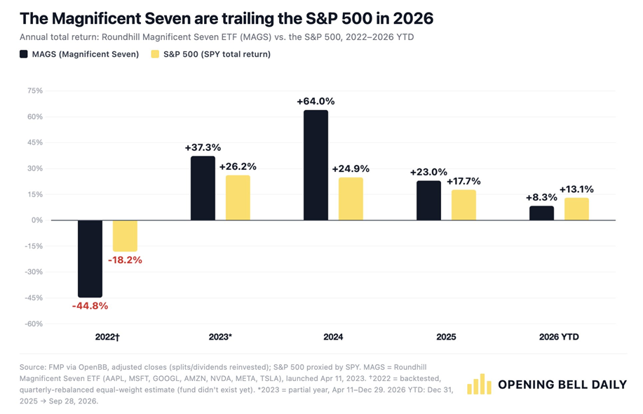 Los 7 Magníficos, rezagados respecto al S&P 500 este año