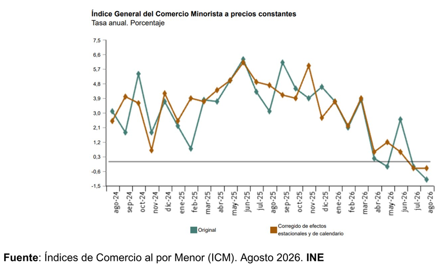 Las ventas minoristas en España caen un 0,4% interanual en agosto