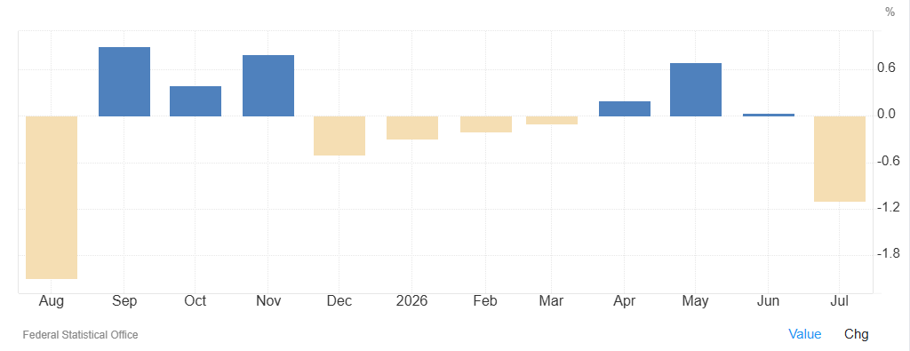 La producción industrial de Alemania cayó un 1,1% respecto al mes anterior en julio, por debajo de las previsiones del mercado, que apuntaban a un aumento del 0,2%