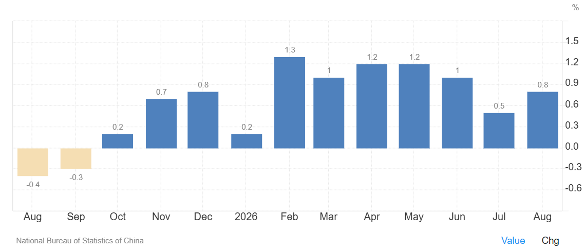 La inflación interanual de China subió hasta el 0,8% en agosto, desde el mínimo de seis meses registrado en julio, del 0,5%, en línea con las previsiones del mercado
