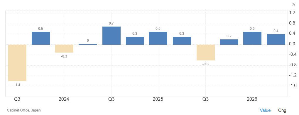 El PIB de Japón creció un 0,4% intertrimestral en el segundo trimestre, cifra ligeramente superior al dato preliminar del 0,3% y en línea con las previsiones del mercado