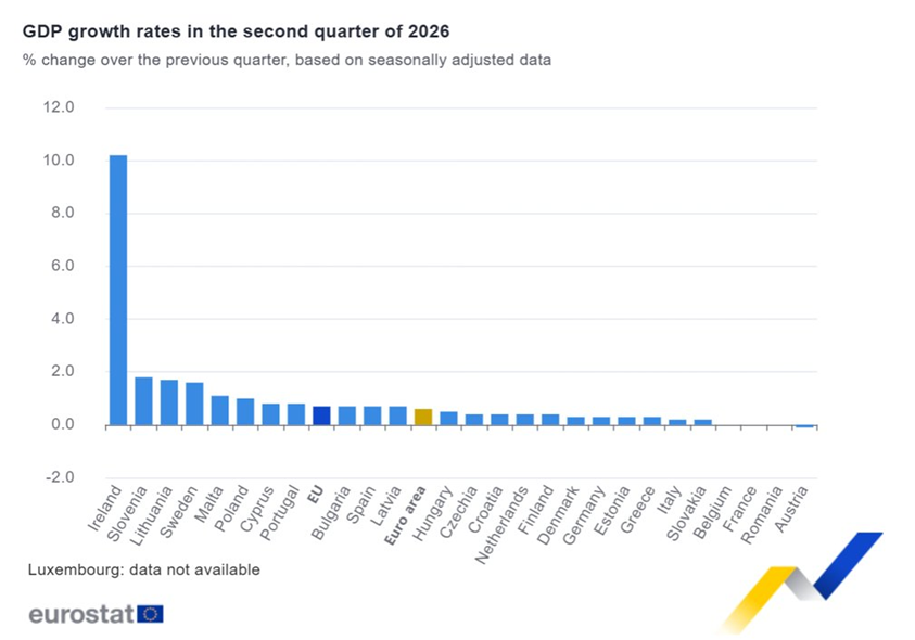 El PIB de la eurozona supera previsiones con un crecimiento del 0,6%​​​​​​​​​​​​​​​​​​​​ en el segundo trimestre