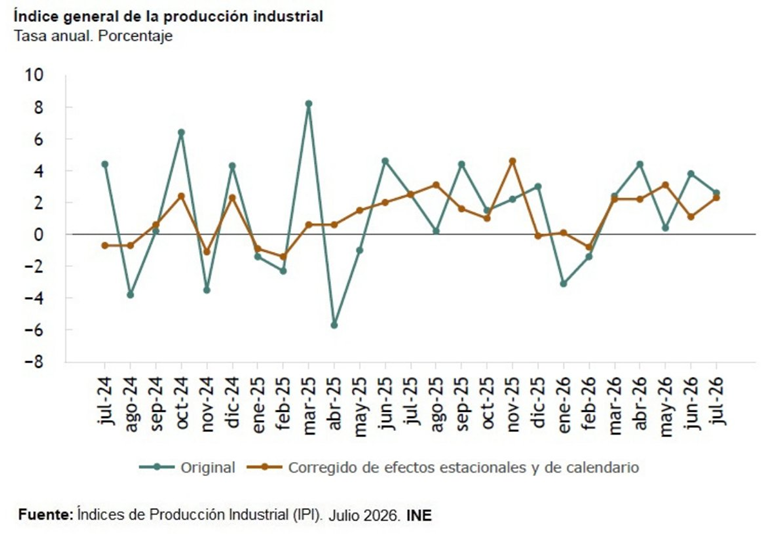 La producción industrial en España aumenta un 2,3% en julio