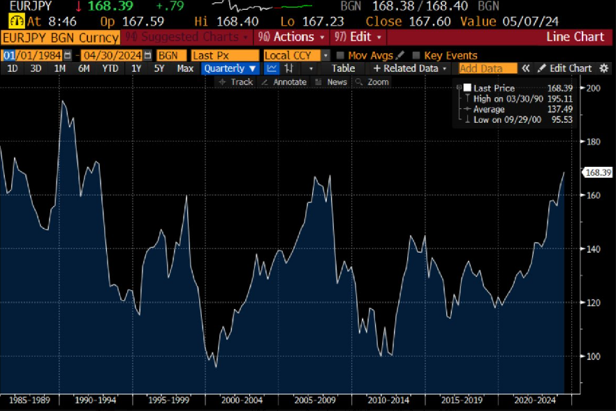 El yen frente al euro se encuentra en su nivel más débil desde principios de la década de 1990