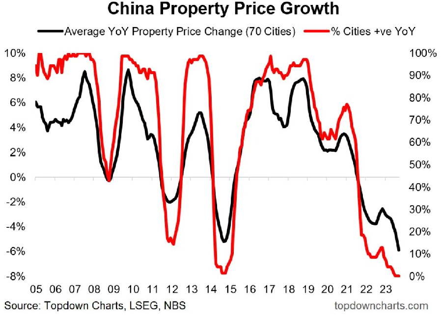 El mercado inmobiliario chino, inmerso en una profunda recesión