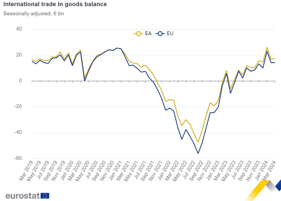 El superávit comercial de bienes de la zona euro alcanza los 24.100 millones de euros en marzo; 21.700 millones de superávit para la UE