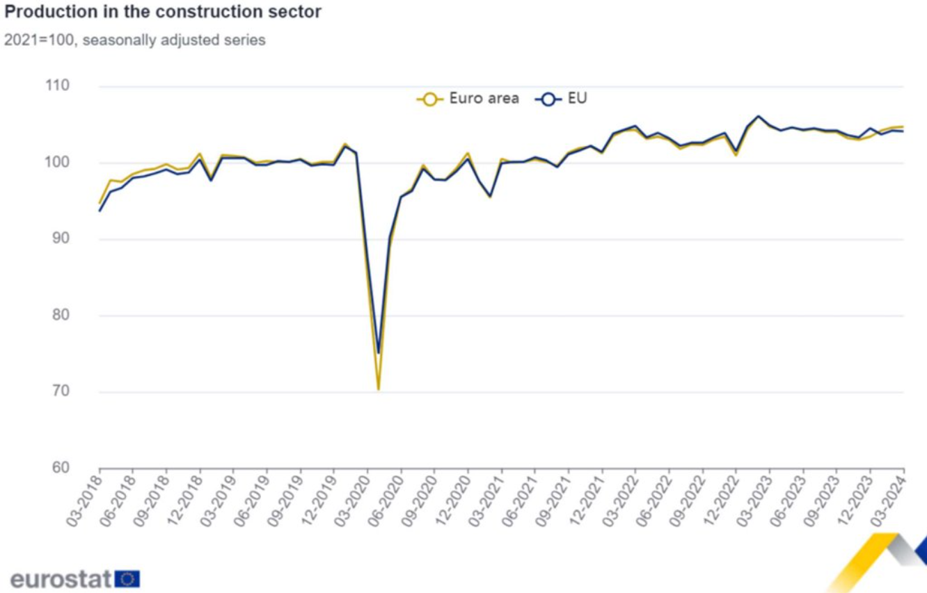 La construcción en la zona euro aumenta un 0,1% en marzo con respecto a febrero, y también un 0,1% con respecto a marzo de 2023