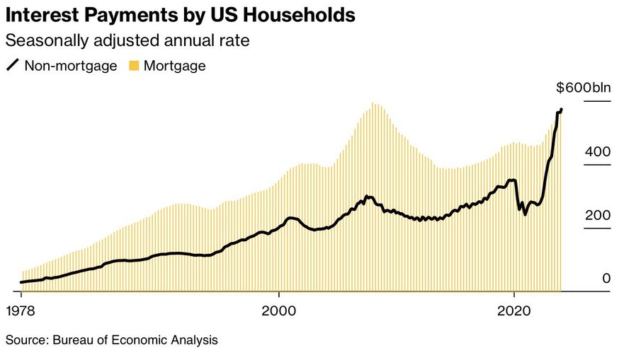 Los hogares de EEUU están pagando más intereses que nunca