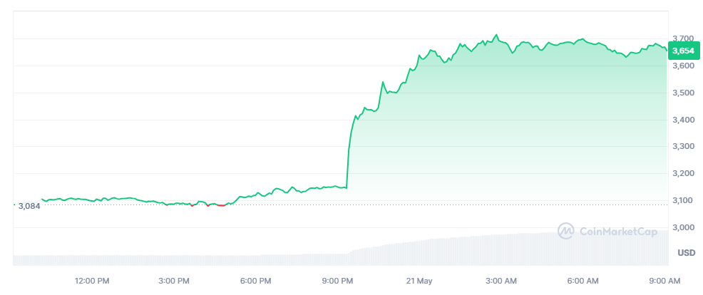 Ethereum sube más de un 18% en las últimas 24 horas ante los rumores de la aprobación de los ETF por parte de la SEC